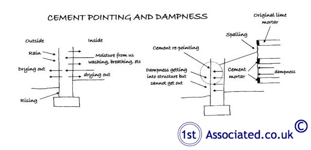 cement pointing and dampness